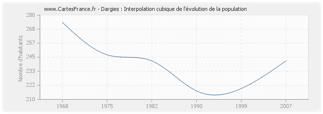 Dargies : Interpolation cubique de l'évolution de la population