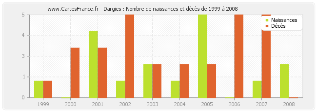 Dargies : Nombre de naissances et décès de 1999 à 2008