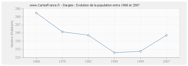 Population Dargies