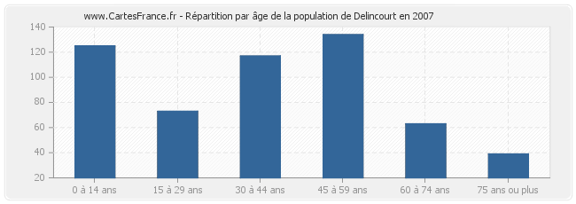 Répartition par âge de la population de Delincourt en 2007