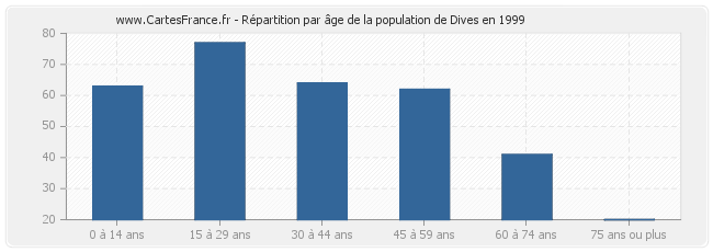 Répartition par âge de la population de Dives en 1999