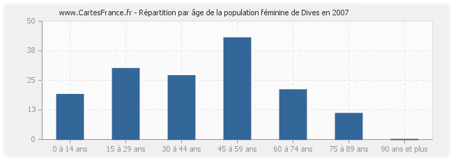 Répartition par âge de la population féminine de Dives en 2007