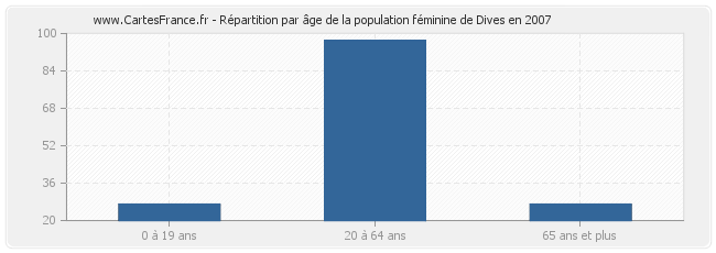 Répartition par âge de la population féminine de Dives en 2007