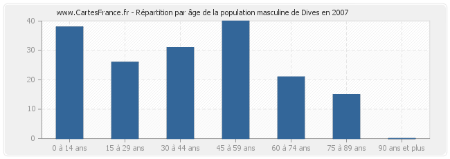 Répartition par âge de la population masculine de Dives en 2007