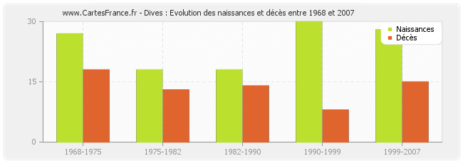 Dives : Evolution des naissances et décès entre 1968 et 2007