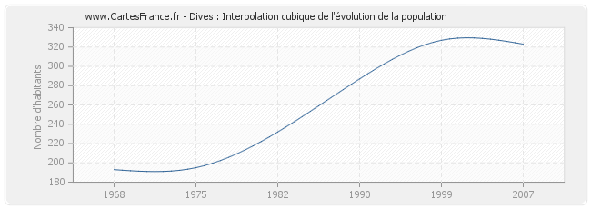 Dives : Interpolation cubique de l'évolution de la population