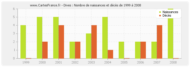 Dives : Nombre de naissances et décès de 1999 à 2008