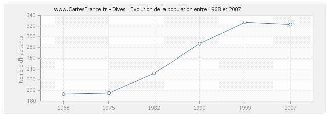 Population Dives