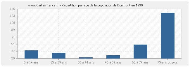 Répartition par âge de la population de Domfront en 1999