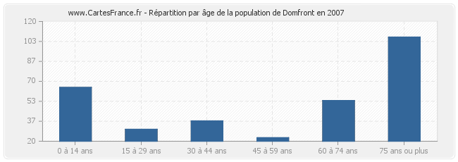 Répartition par âge de la population de Domfront en 2007