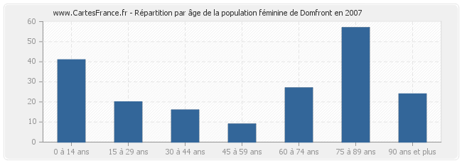 Répartition par âge de la population féminine de Domfront en 2007