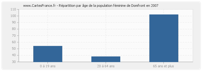 Répartition par âge de la population féminine de Domfront en 2007