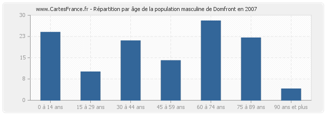 Répartition par âge de la population masculine de Domfront en 2007