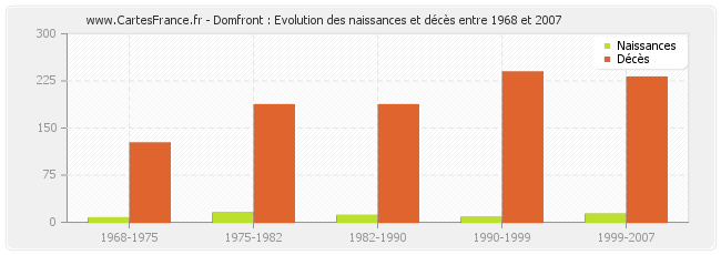 Domfront : Evolution des naissances et décès entre 1968 et 2007