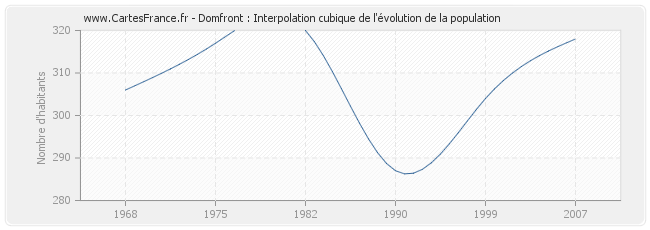 Domfront : Interpolation cubique de l'évolution de la population