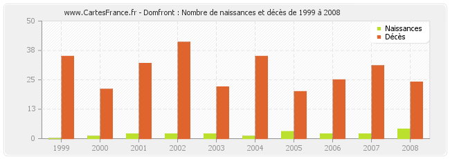Domfront : Nombre de naissances et décès de 1999 à 2008