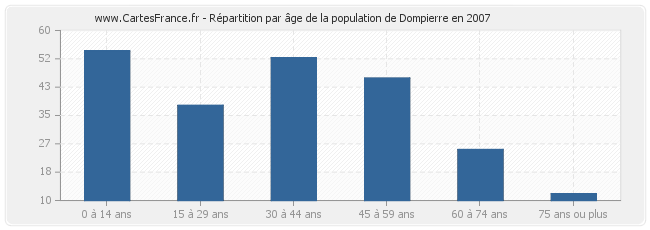 Répartition par âge de la population de Dompierre en 2007