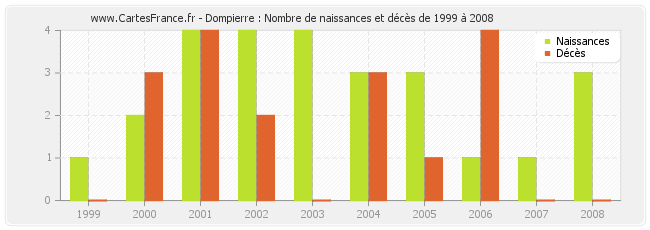 Dompierre : Nombre de naissances et décès de 1999 à 2008