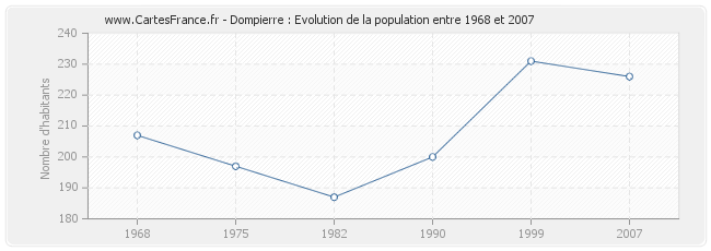 Population Dompierre