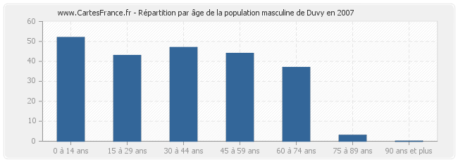 Répartition par âge de la population masculine de Duvy en 2007