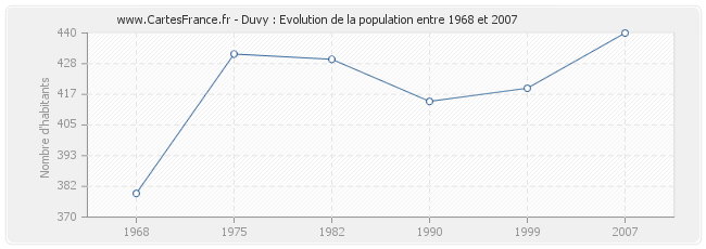 Population Duvy