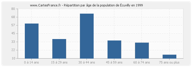 Répartition par âge de la population d'Écuvilly en 1999