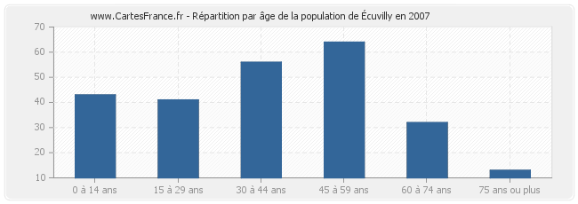 Répartition par âge de la population d'Écuvilly en 2007