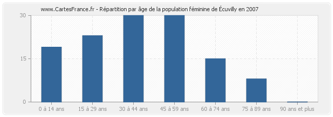Répartition par âge de la population féminine d'Écuvilly en 2007