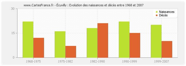 Écuvilly : Evolution des naissances et décès entre 1968 et 2007