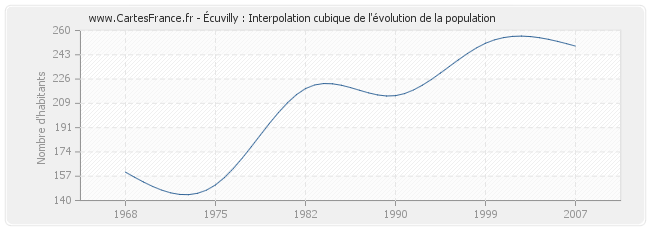 Écuvilly : Interpolation cubique de l'évolution de la population