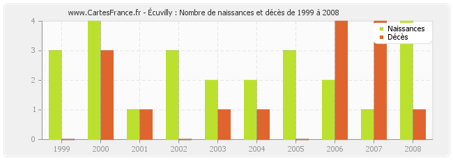Écuvilly : Nombre de naissances et décès de 1999 à 2008