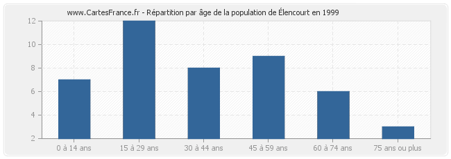 Répartition par âge de la population d'Élencourt en 1999