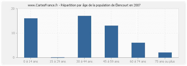 Répartition par âge de la population d'Élencourt en 2007