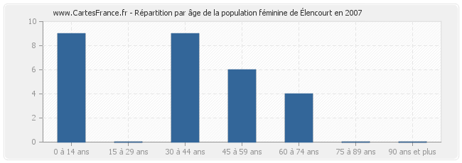 Répartition par âge de la population féminine d'Élencourt en 2007