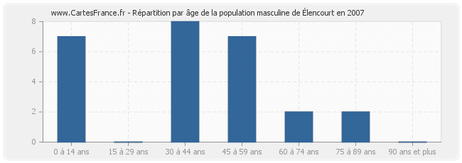 Répartition par âge de la population masculine d'Élencourt en 2007