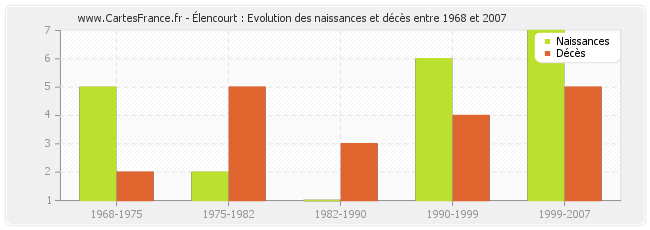 Élencourt : Evolution des naissances et décès entre 1968 et 2007