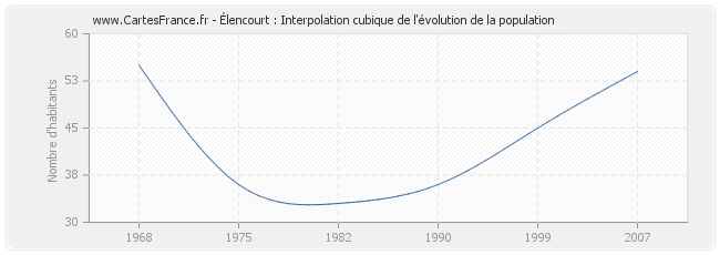 Élencourt : Interpolation cubique de l'évolution de la population