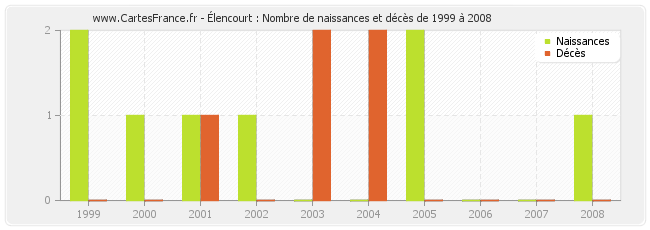 Élencourt : Nombre de naissances et décès de 1999 à 2008