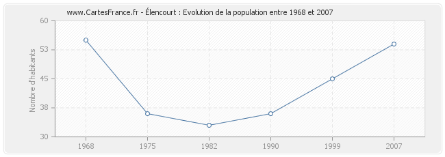 Population Élencourt