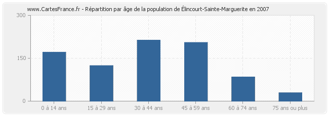 Répartition par âge de la population d'Élincourt-Sainte-Marguerite en 2007