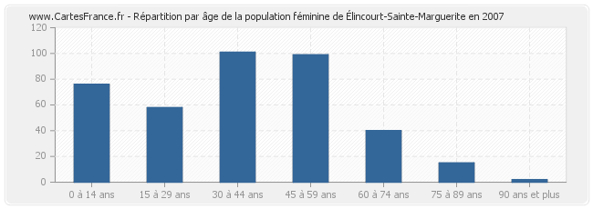 Répartition par âge de la population féminine d'Élincourt-Sainte-Marguerite en 2007