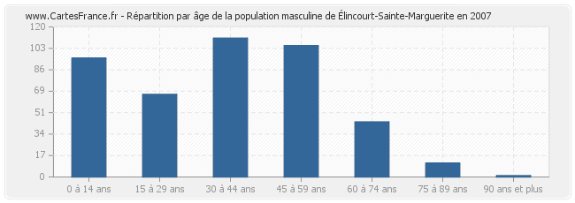 Répartition par âge de la population masculine d'Élincourt-Sainte-Marguerite en 2007