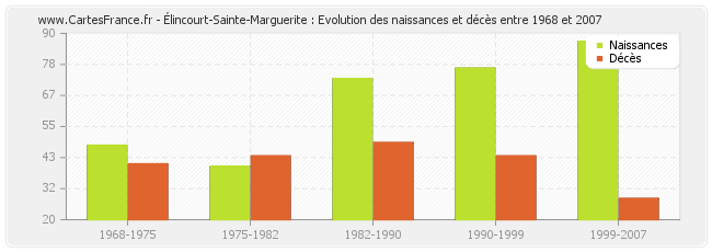 Élincourt-Sainte-Marguerite : Evolution des naissances et décès entre 1968 et 2007