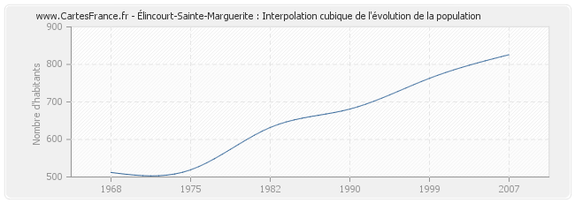Élincourt-Sainte-Marguerite : Interpolation cubique de l'évolution de la population