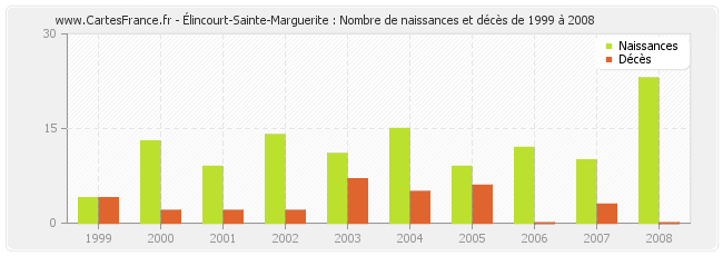 Élincourt-Sainte-Marguerite : Nombre de naissances et décès de 1999 à 2008