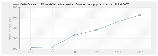 Population Élincourt-Sainte-Marguerite