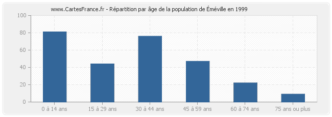 Répartition par âge de la population d'Éméville en 1999