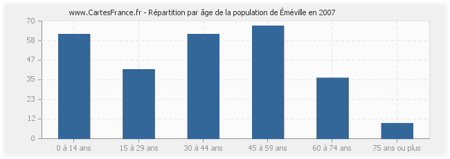 Répartition par âge de la population d'Éméville en 2007