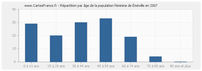 Répartition par âge de la population féminine d'Éméville en 2007