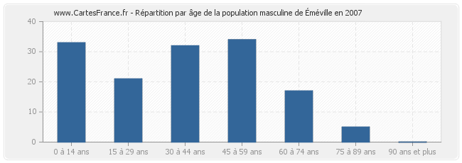 Répartition par âge de la population masculine d'Éméville en 2007